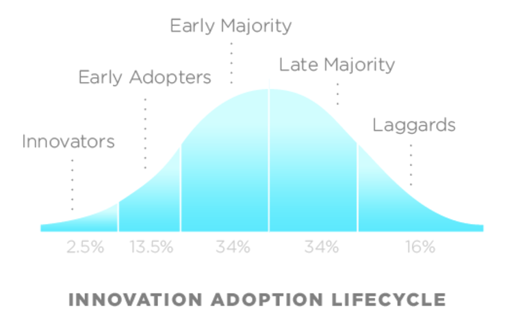 Early Adoption